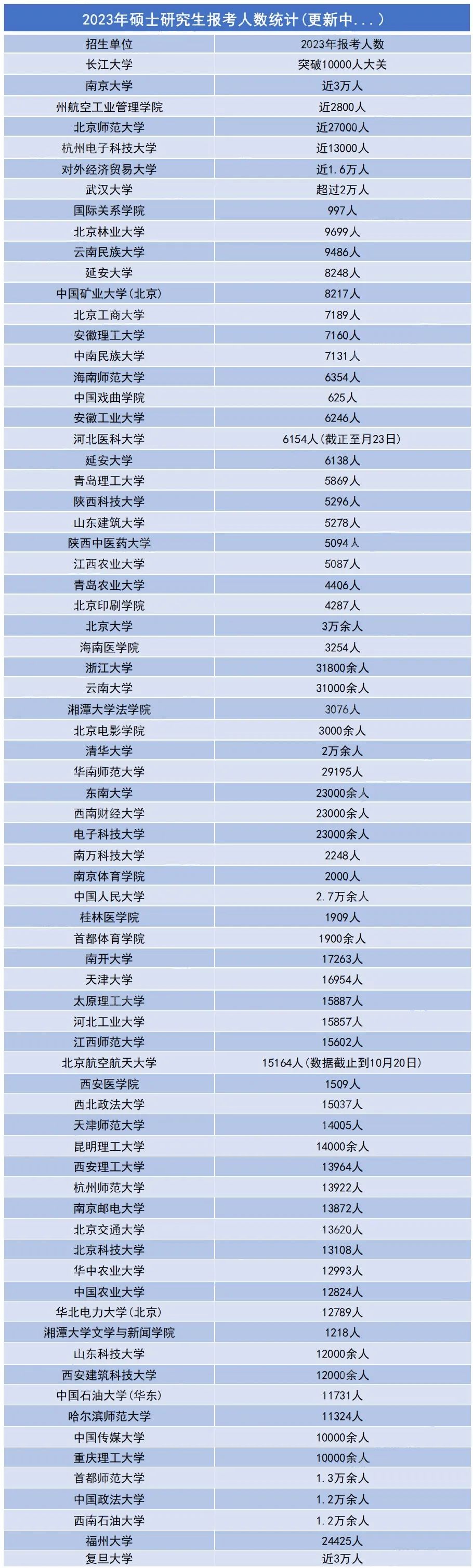 2023年考研人数公布！这所“双非”院校报考人数增长66.3%！