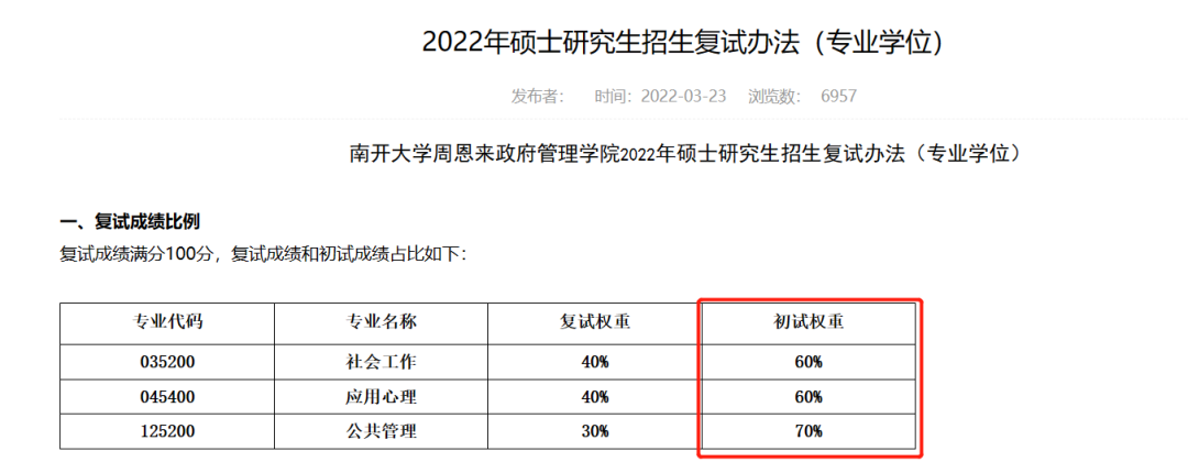 24考研择校：考研复试压力小的学校，初试成绩占比70%！