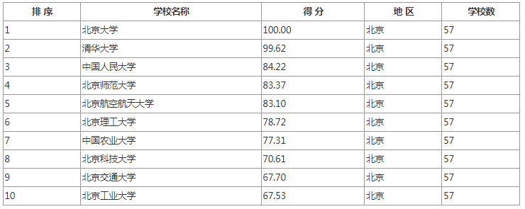 2024考研各地区院校排行汇总、院校推荐