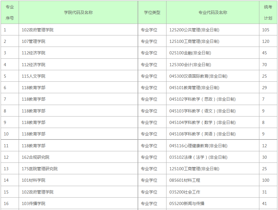 考研报录比！深圳大学2023年考研各专业拟招生人数