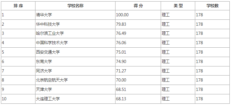 2024考研择校！10类考研院校排名推荐