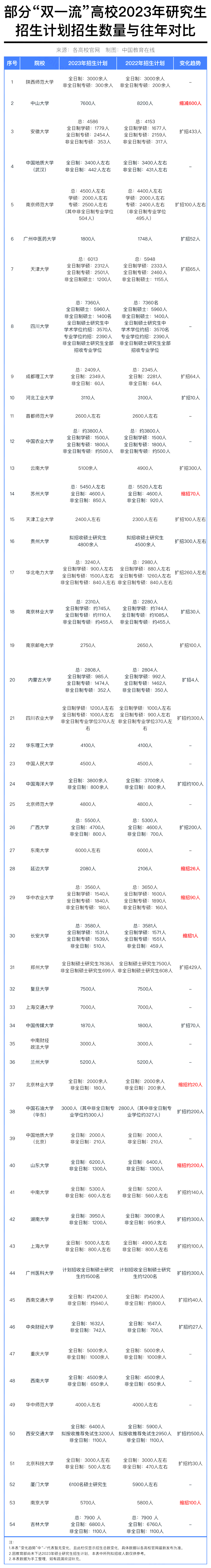 成都启航考研：2024考研这些高校扩招研究生！