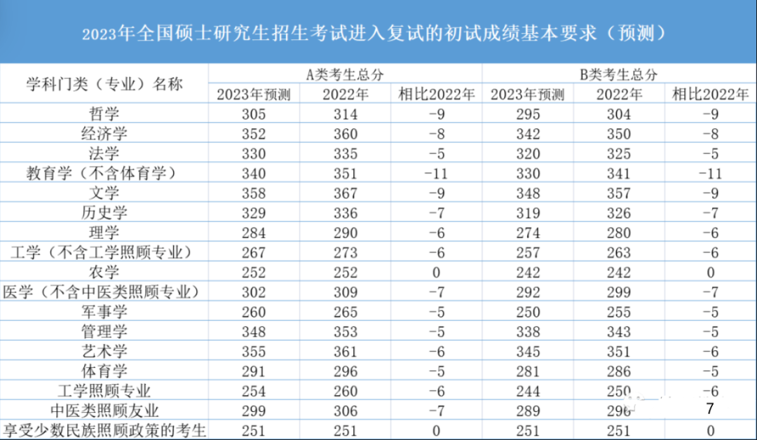 23考研国家线多少？网传最准确的2023年国家线预测！你觉得吗？