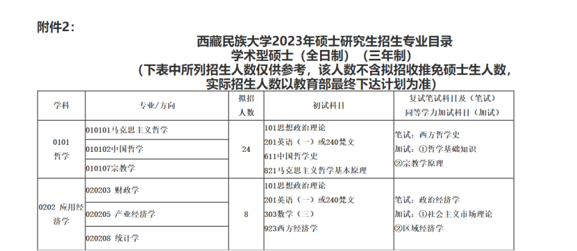 西藏民族大学2023考研复试科目