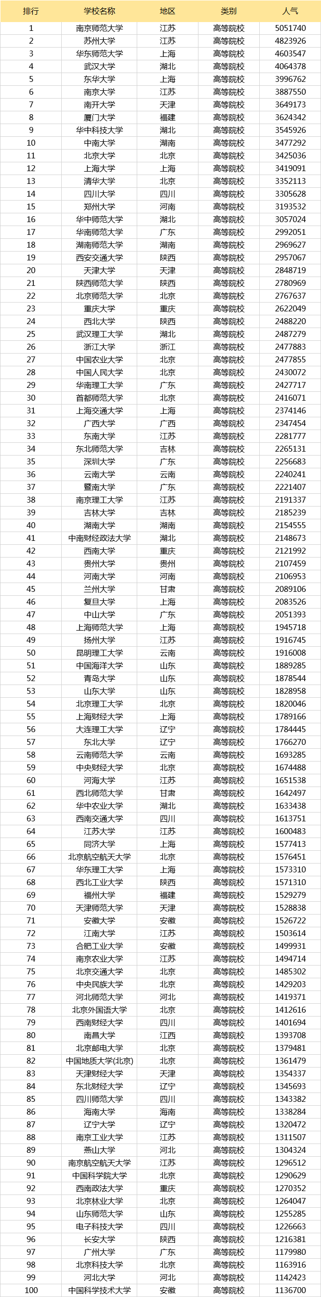 2024年考研人气排名TOP1的高校，情况有点出乎意料...