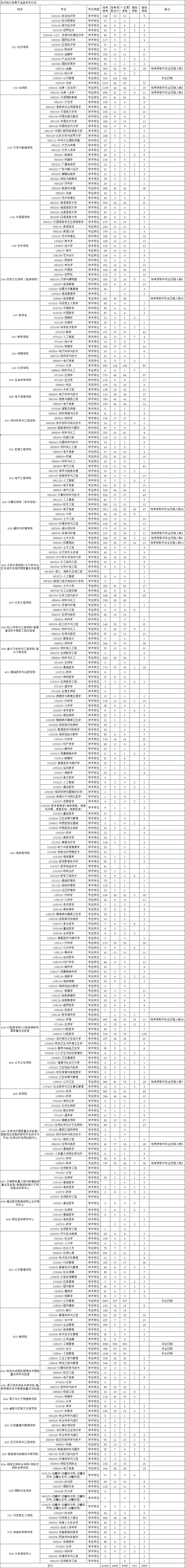 成都启航考研：四川大学考研各专业报考录取人数报录比统计