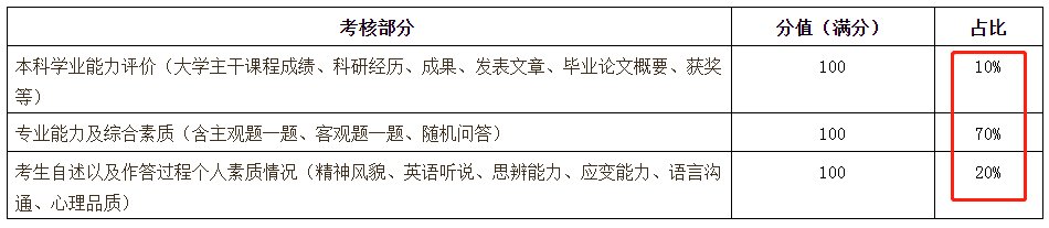 成都启航考研：中国地质大学（北京）考研复试评分表