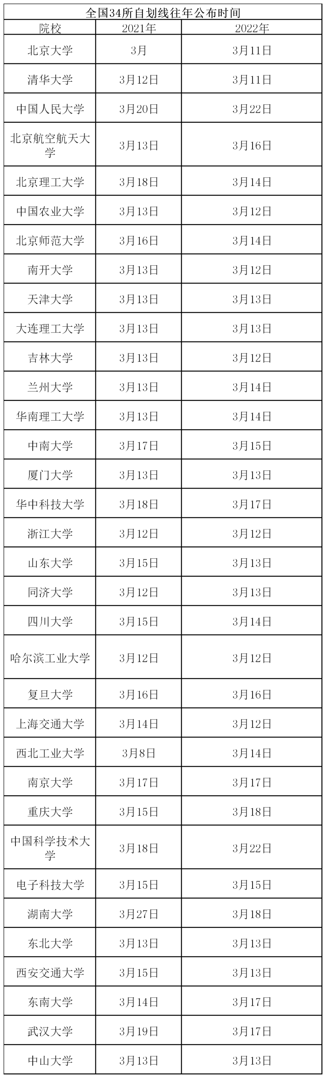 23考研34所院校自划线公布时间