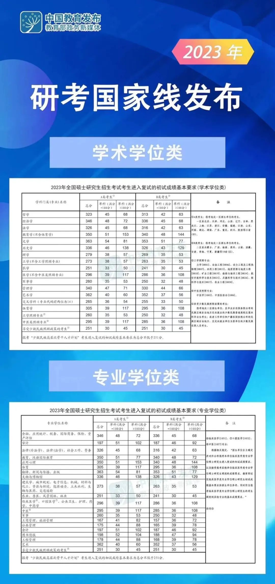 图解2023考研国家线！2019-2023年考研国家线对比