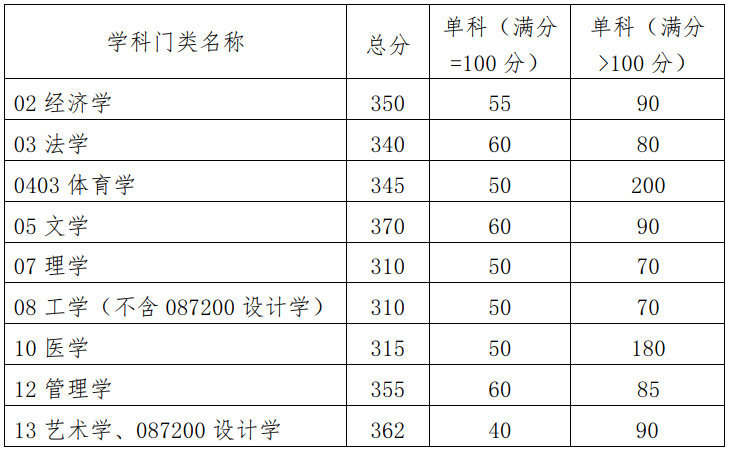 华南理工大学2023年硕士研究生招生考试复试分数线