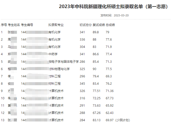 中科院新疆理化所2023考研拟录取名单公布