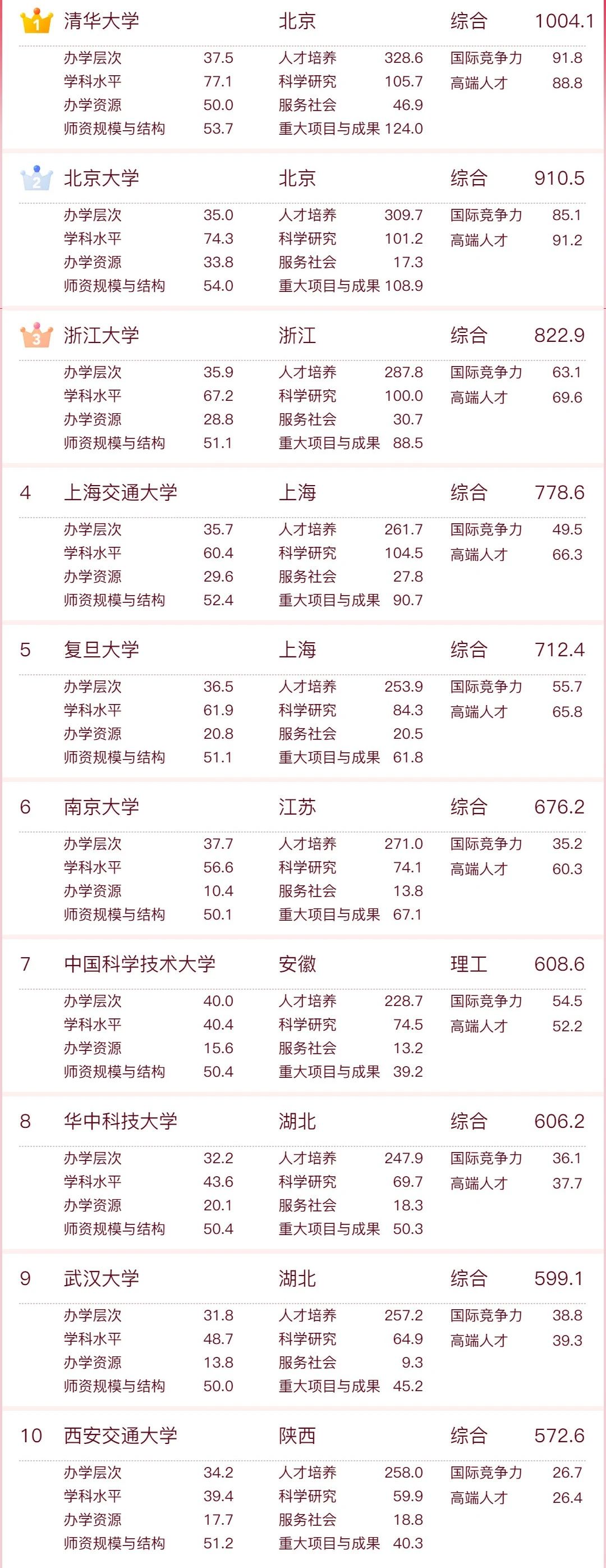 2023中国大学排名发布！快看看有没有你的梦中情校！