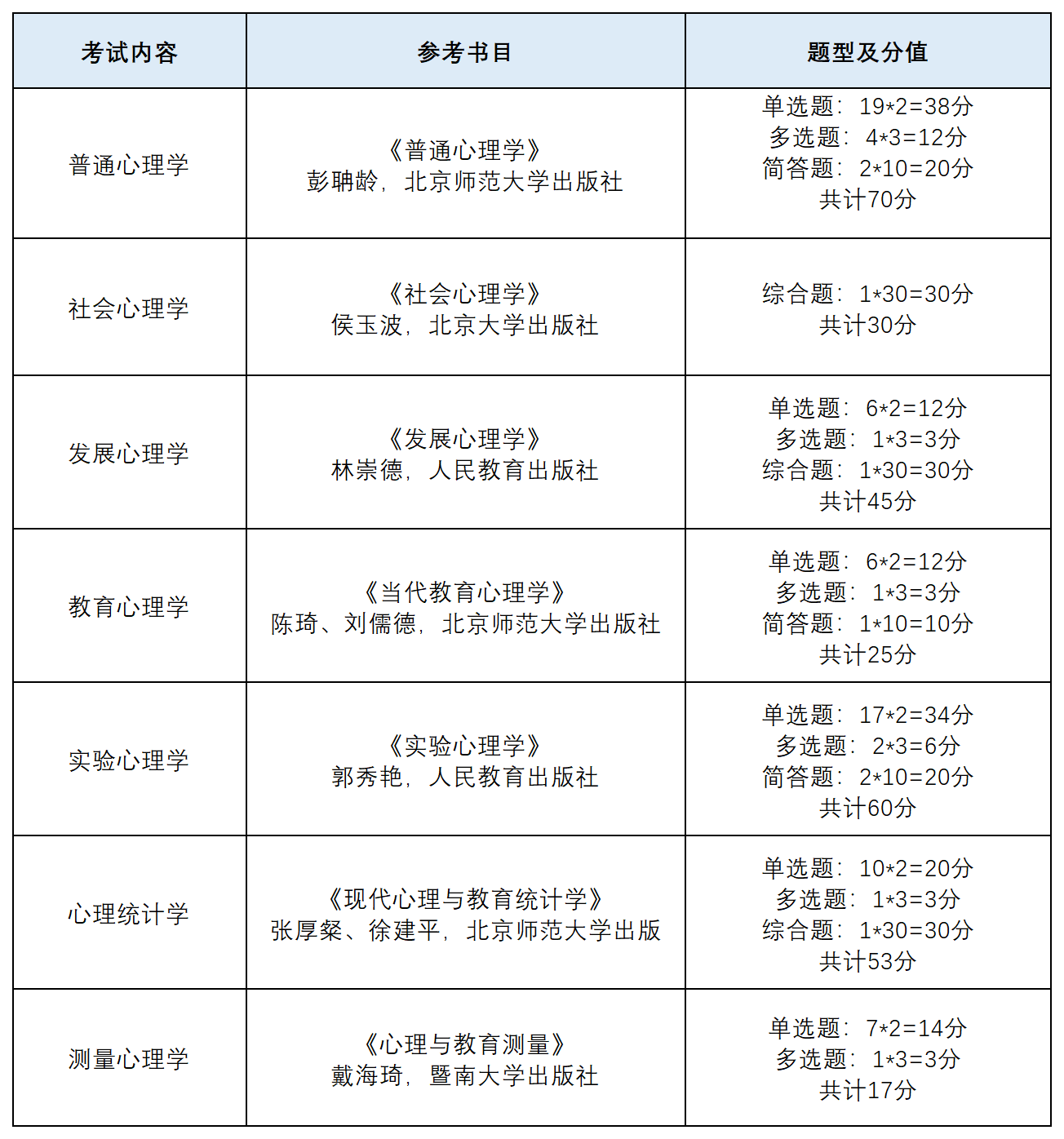 心理学（0402 ）考研初试科目内容、统考院校汇总