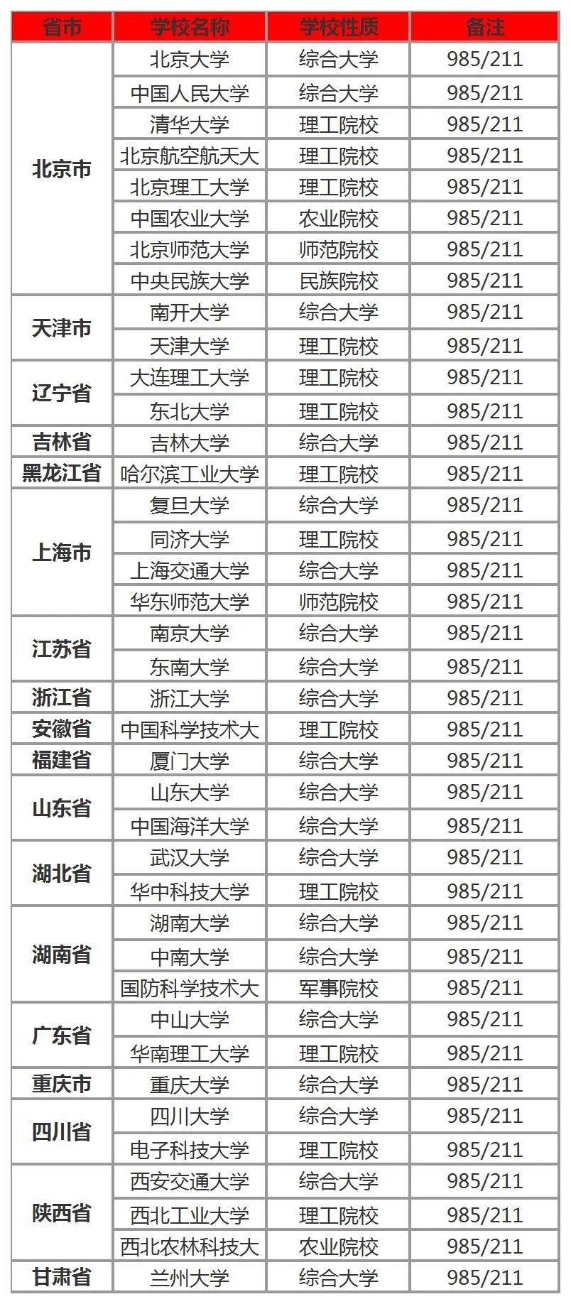 全国共有多少所985、211高校