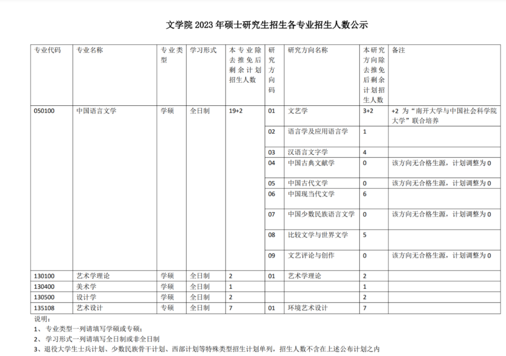 2023考研一志愿0人录取的院校专业