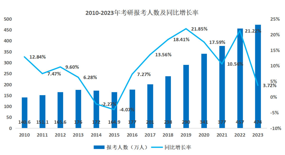 2024考研人数是多少？相比23考研会下降吗