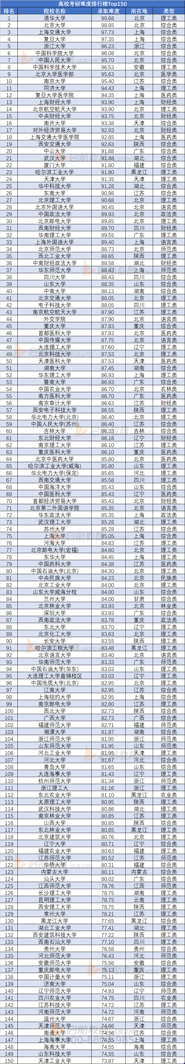 全国150所考研院校难度排行榜，你的目标院校排第几？