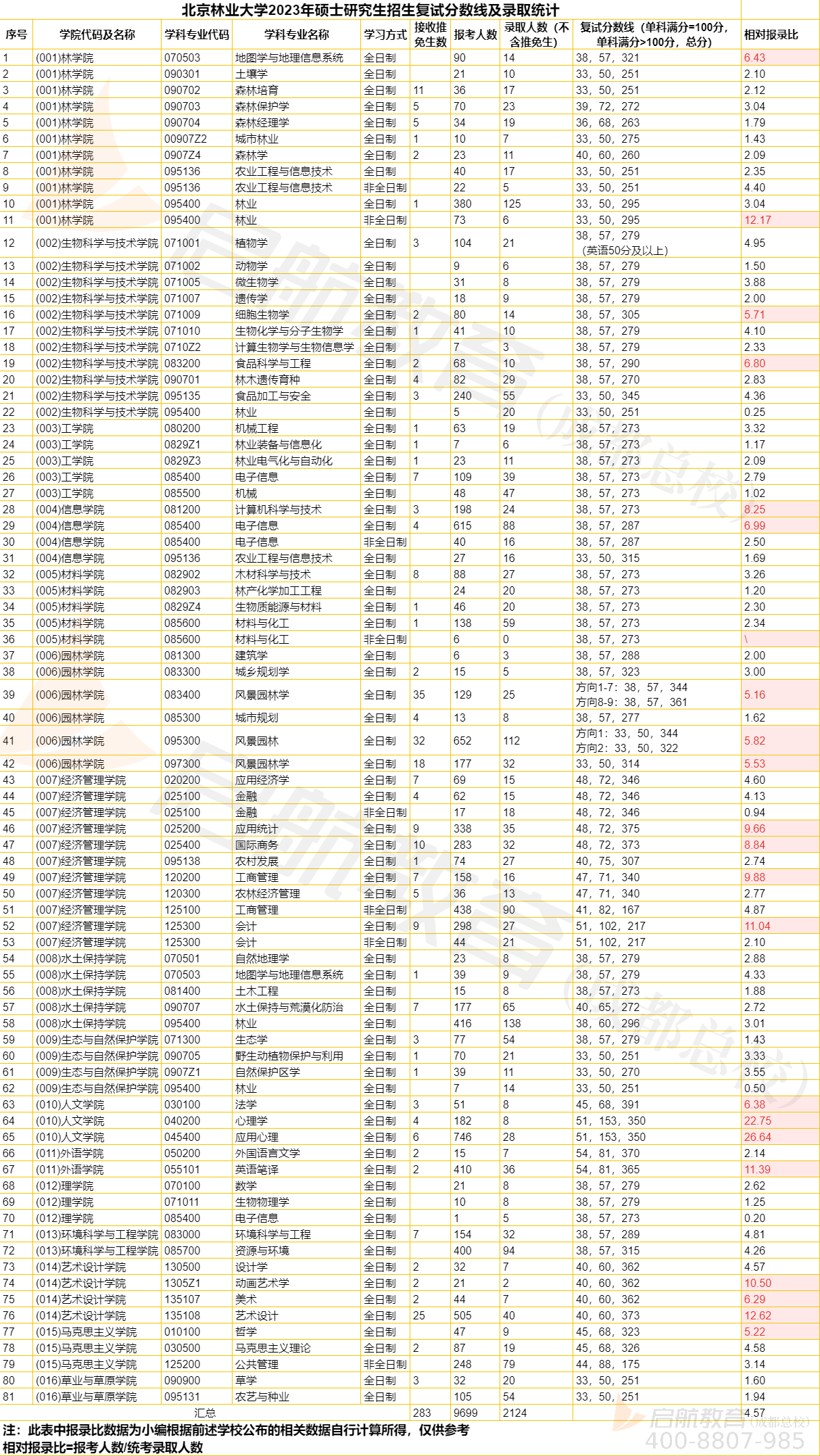报录比|北京林业大学2023年硕士研究生报录比
