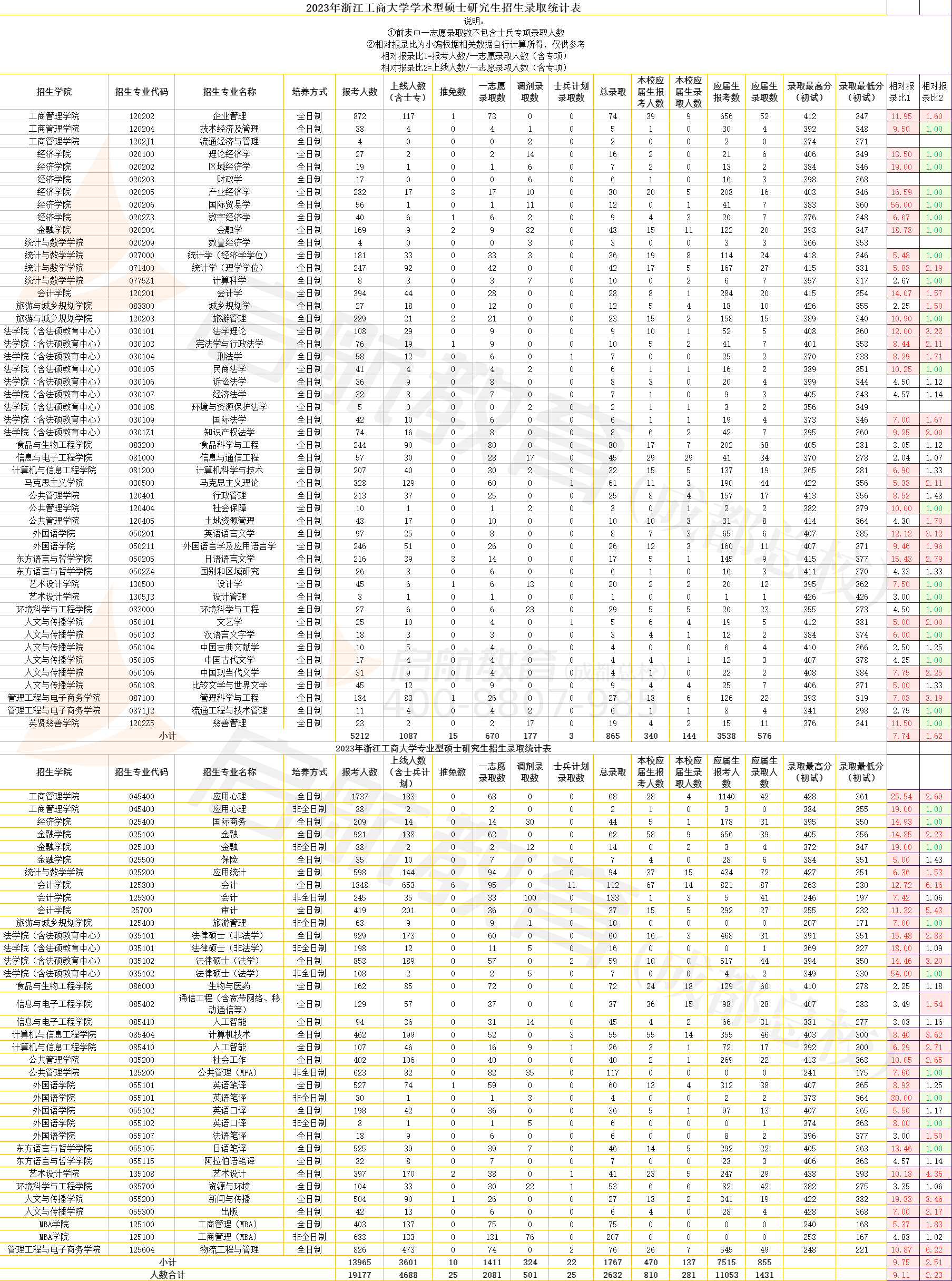 报录比|浙江工商大学2023年硕士研究生报录比