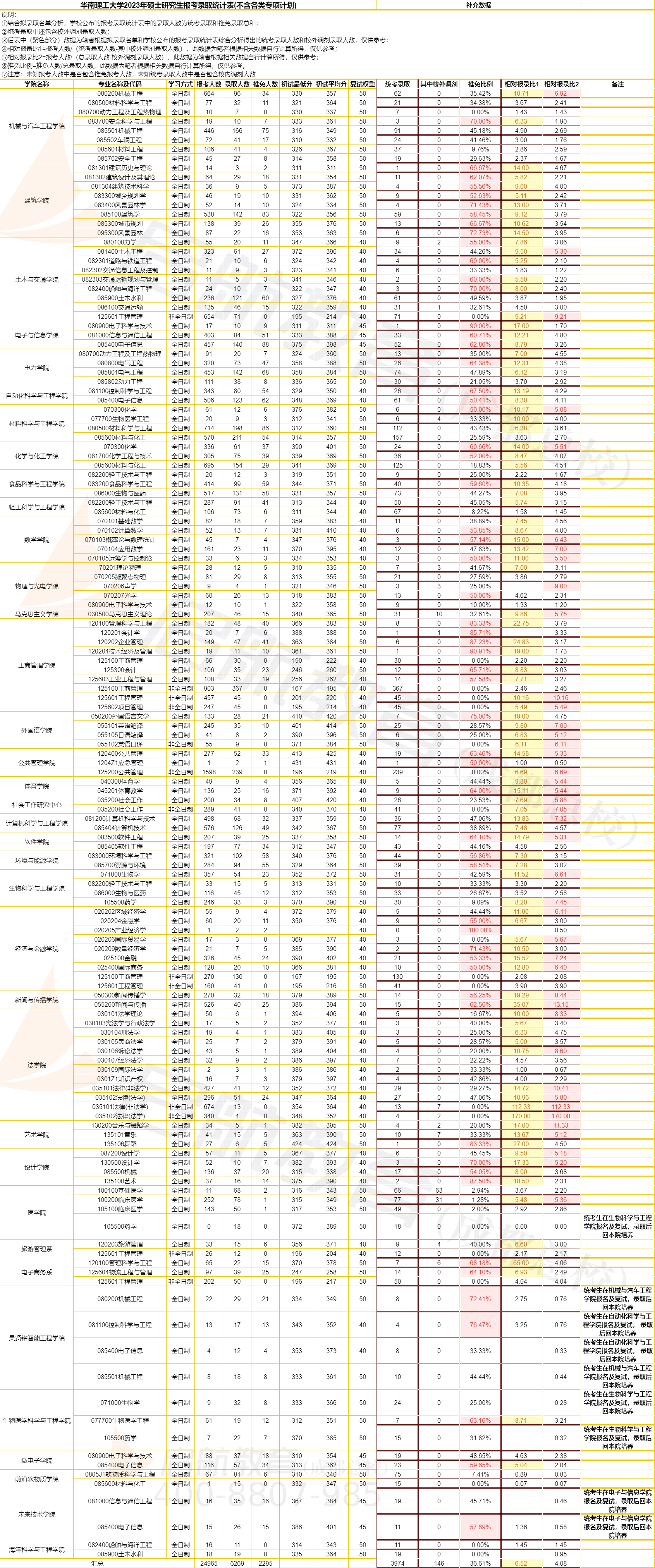 报录比|华南理工大学2023年考研报录比