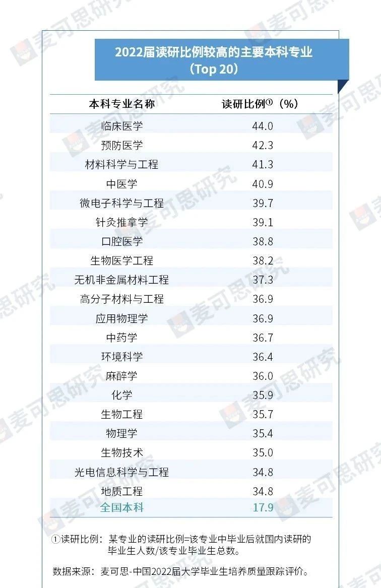 不考研没有出路！？读研比例最高的TOP20专业