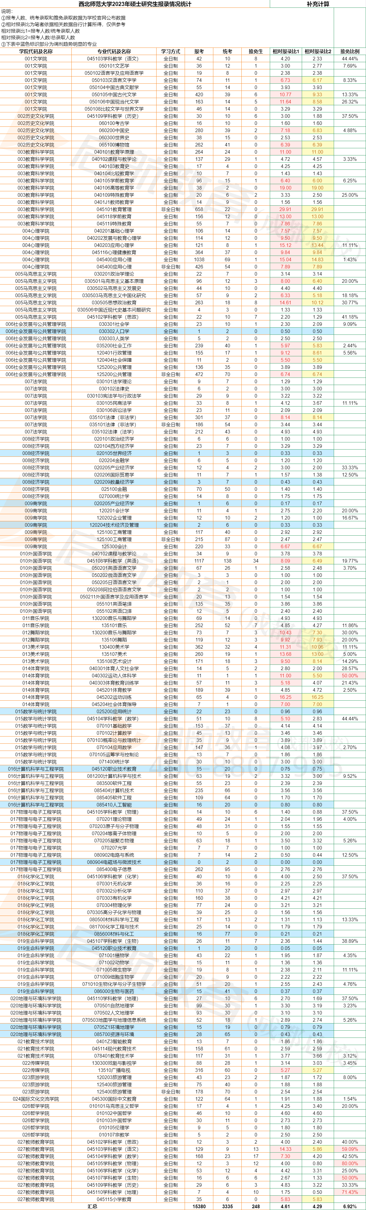 报录比|西北师范大学2023年考研报录比