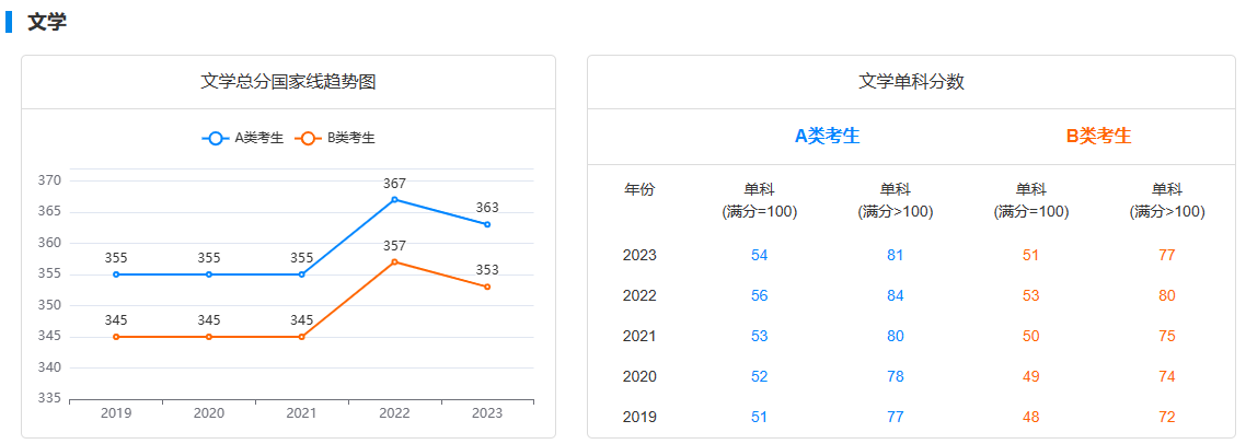 分数线|文学、教育学类专业近5年国家线及其变化趋势