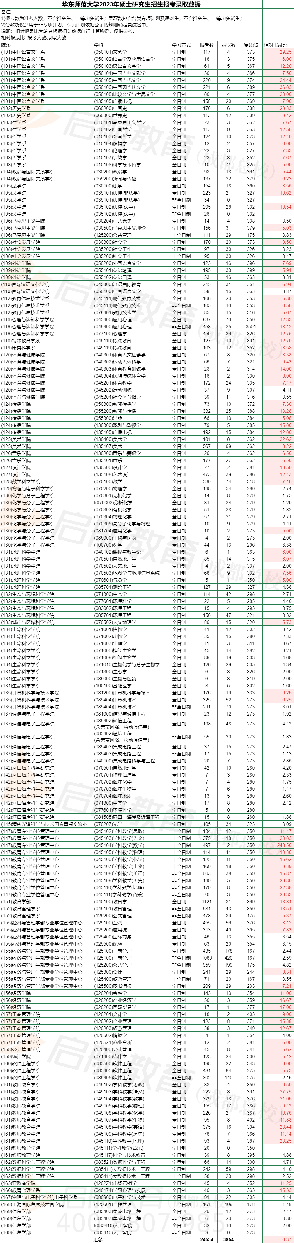 报录比|华东师范大学2023年考研报录比