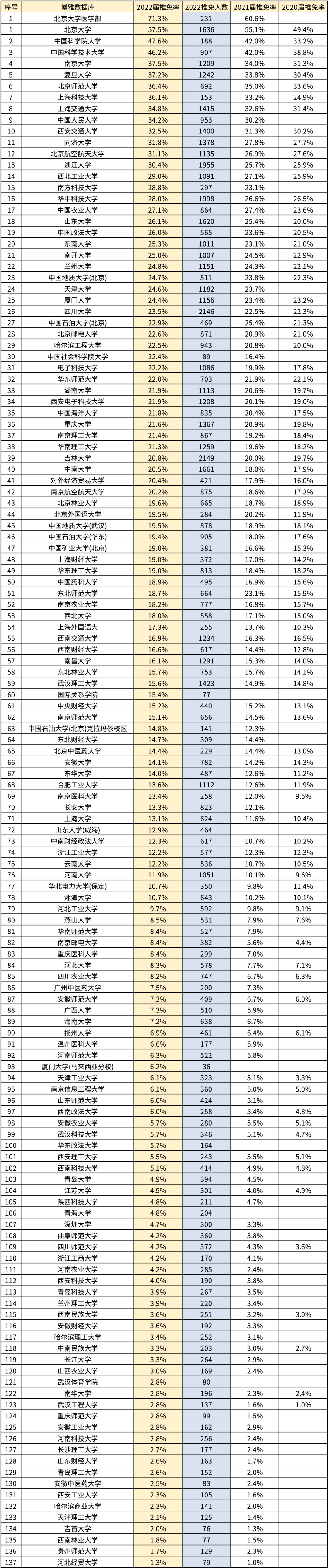 保研生能占考研生多大比例？这些学校推免率真吓人！