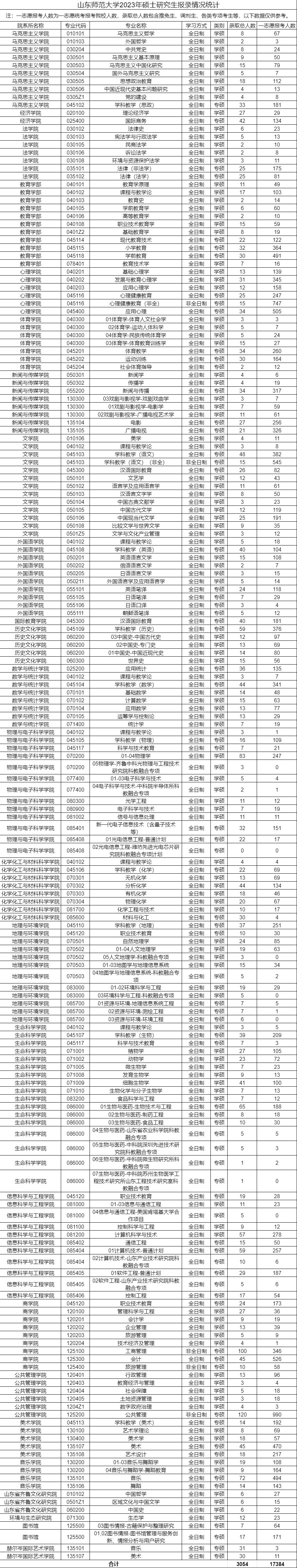 报录比|山东师范大学2023年考研报录比