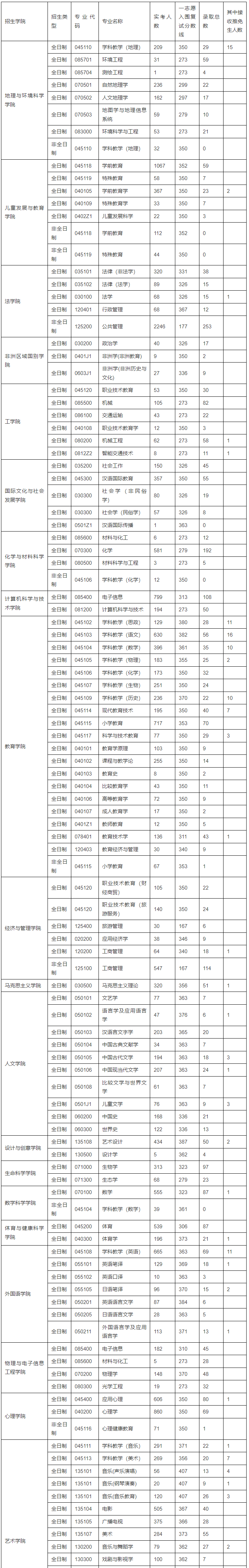 报录比丨浙江师范大学2023考研报录比！