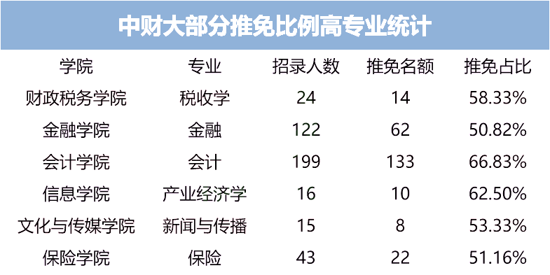 这些学校专业推免率超50%，读研更难了？！