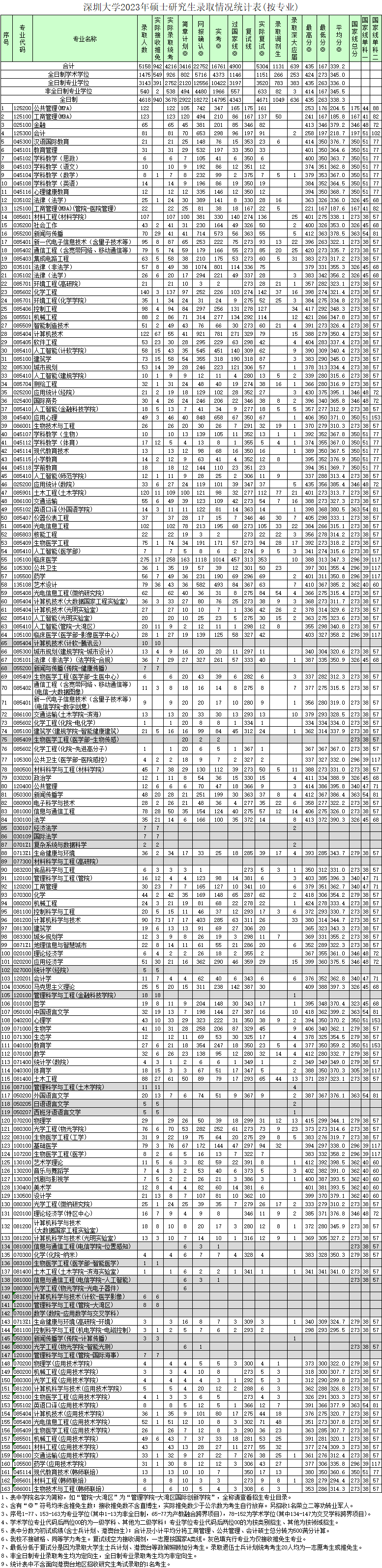 报录比！深圳大学2023考研各专业报录情况统计