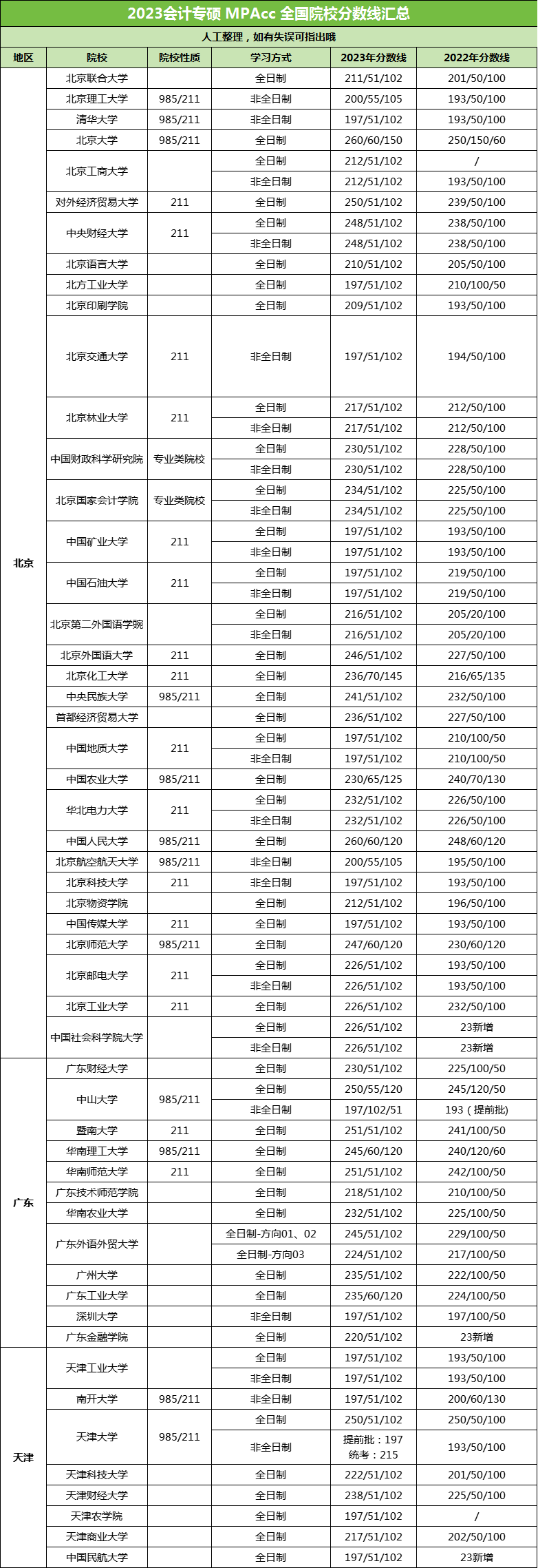 2023会计专硕 MPAcc 全国院校分数线汇总，收藏一下~