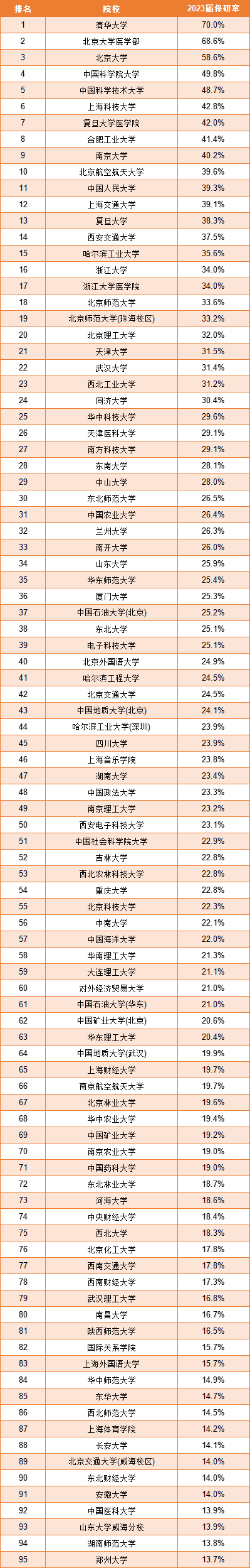 成都启航考研：2023全国高校保研率排行榜