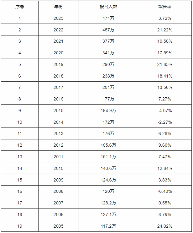 近几年考研扎堆专业汇总，注意避坑！