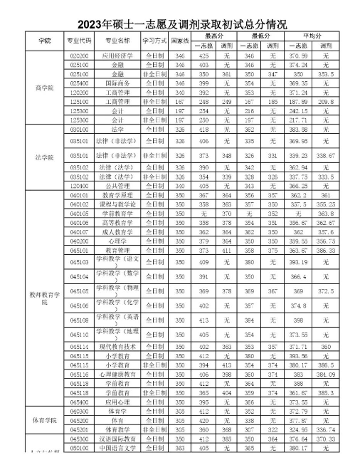 报录比丨宁波大学2023年各专业报名情况统计