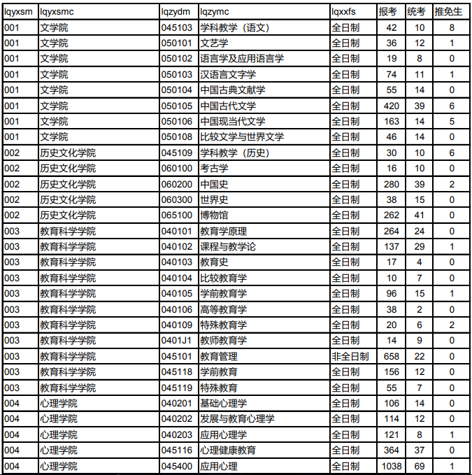 报录比丨西北师范大学2023考研各专业报录情况统计