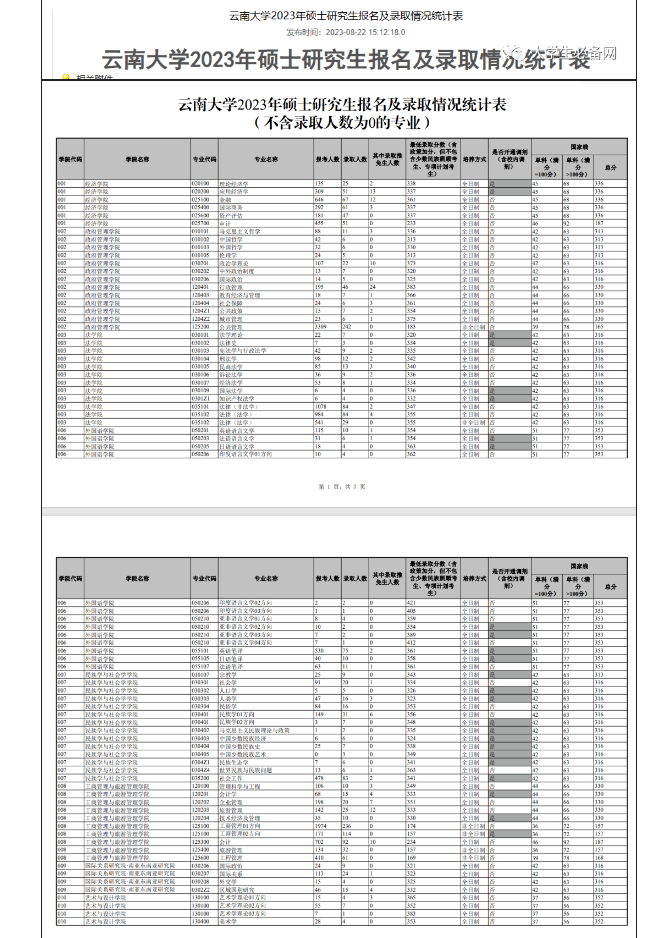 报录比丨云南大学2023考研各专业报录情况统计