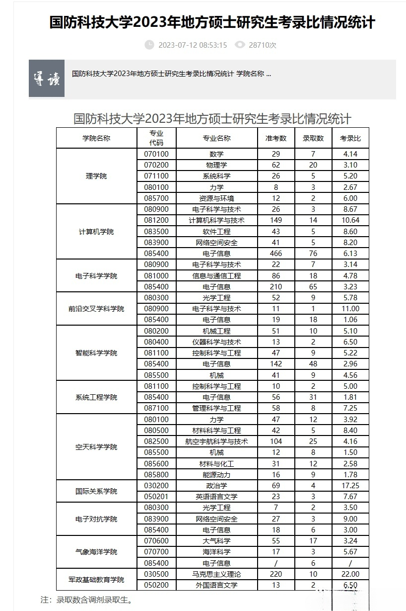 报录比丨国防科技大学2023考研各专业报录情况统计