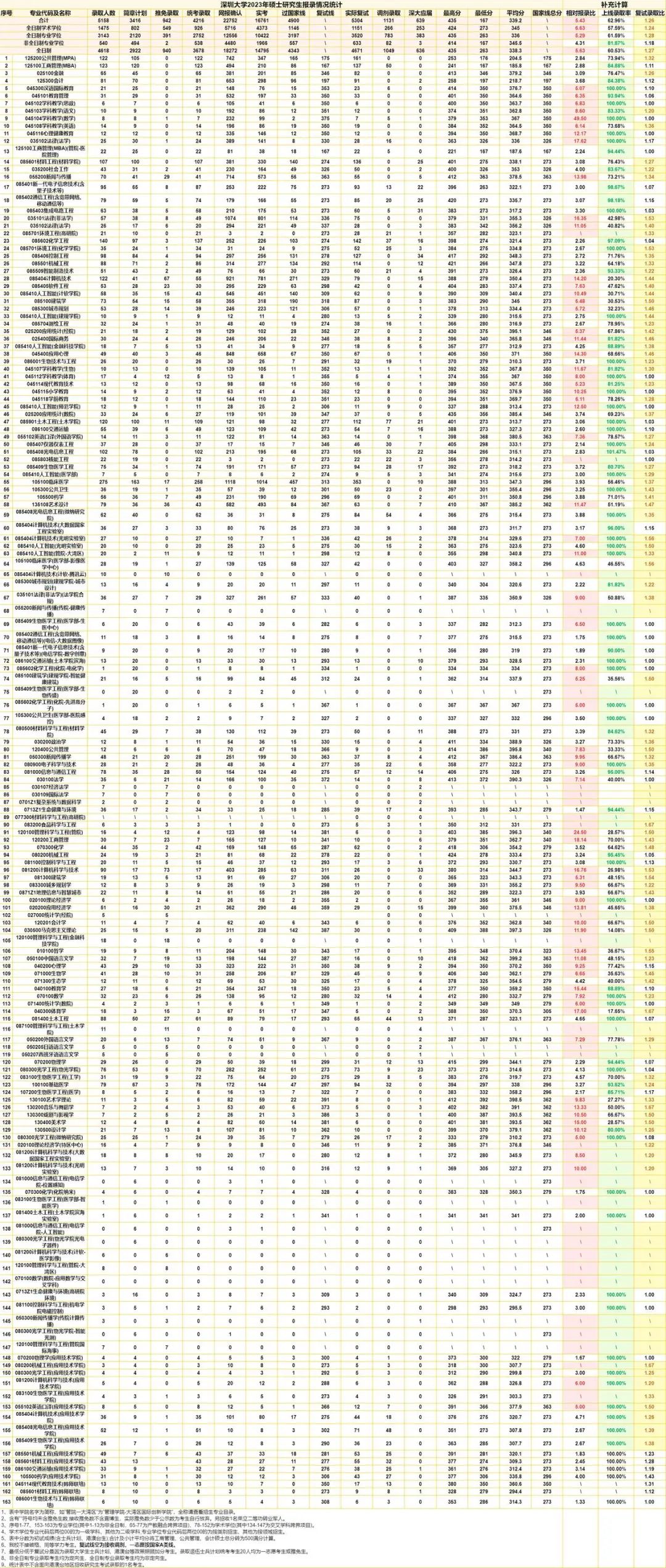报录比|深圳大学2023年考研报录比