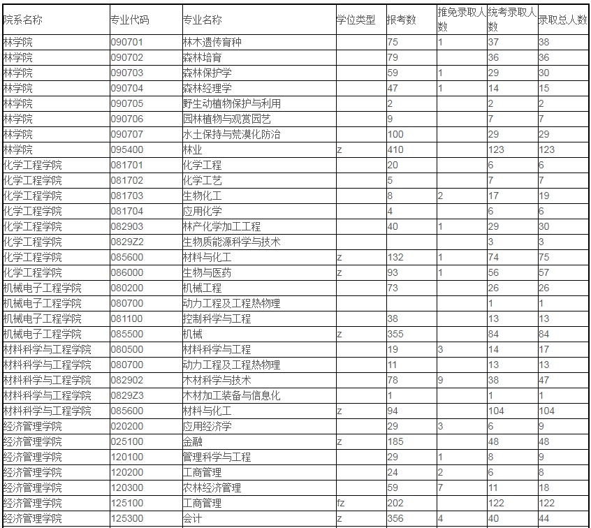 报录比丨南京林业大学2023考研各专业报录情况统计