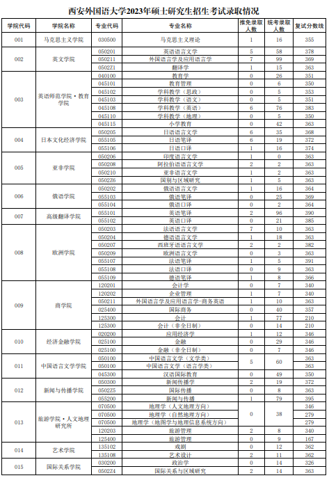 报录比丨西安外国语大学2023年各专业报名情况统计