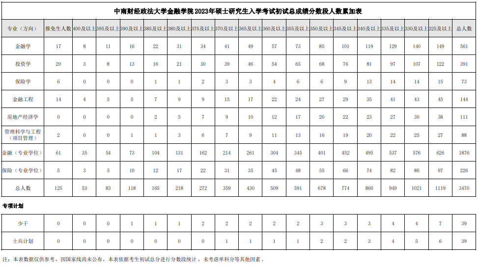 报录比丨2023中南财经政法大学考研各专业报录情况