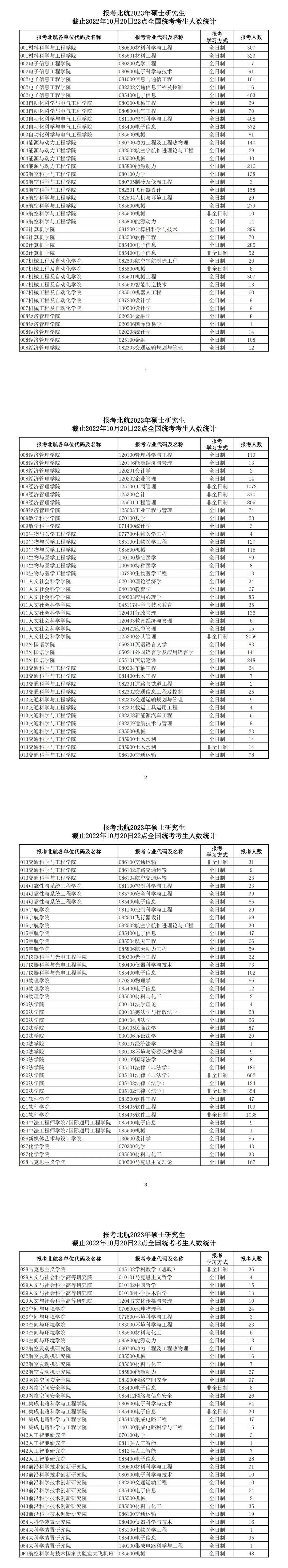 报录比丨北京航空航天大学2023年各专业报名情况统计