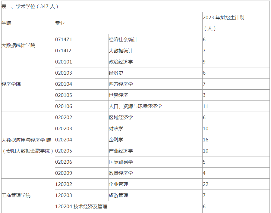 报录比丨贵州财经大学2023考研各专业报录情况统计