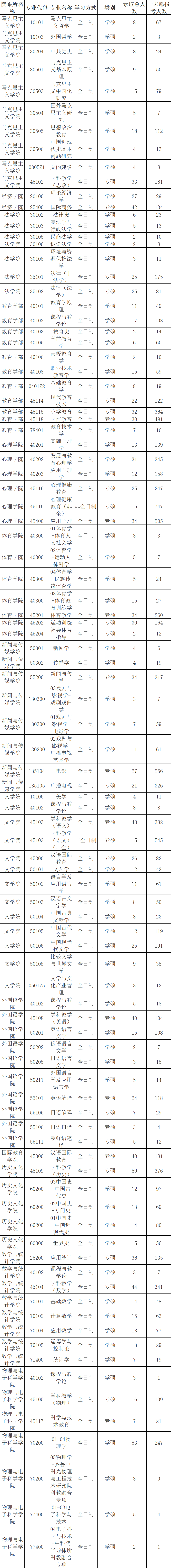 报录比丨山东师范大学2023考研各专业报录情况统计