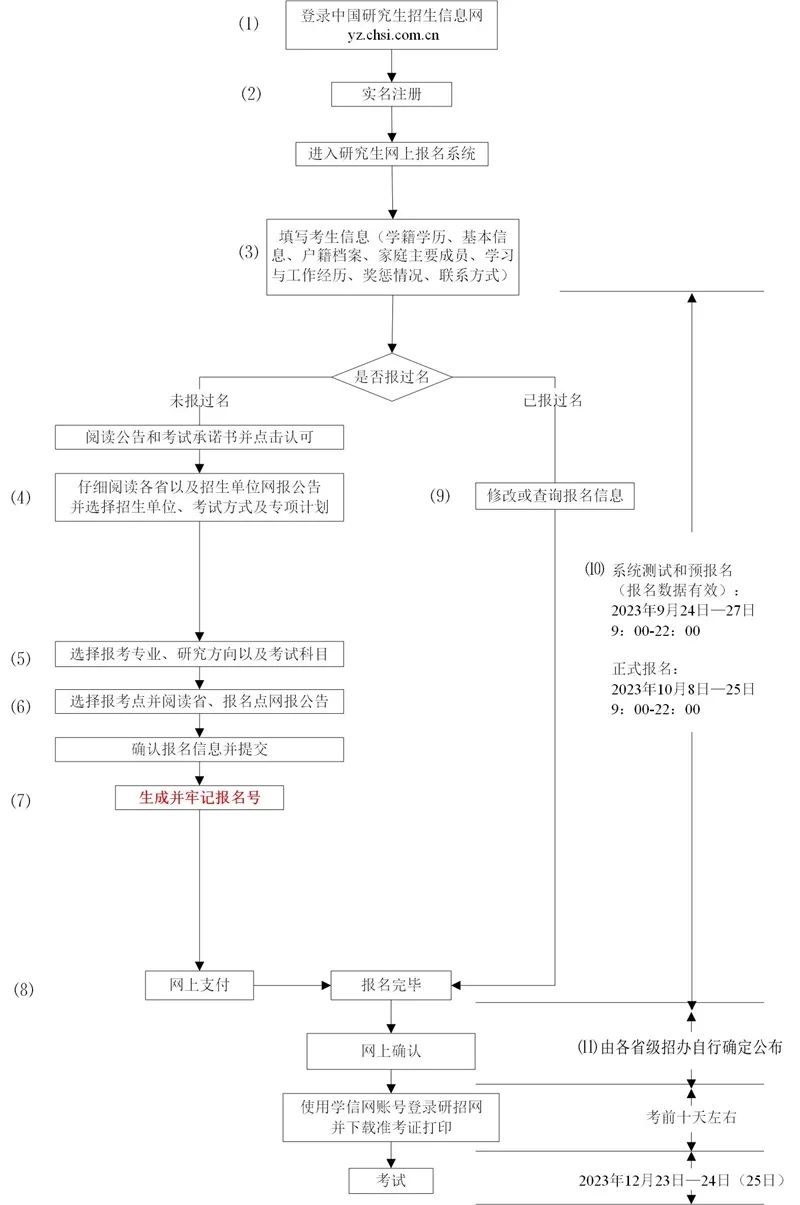 研招管理规定6大变化！附网报流程图！