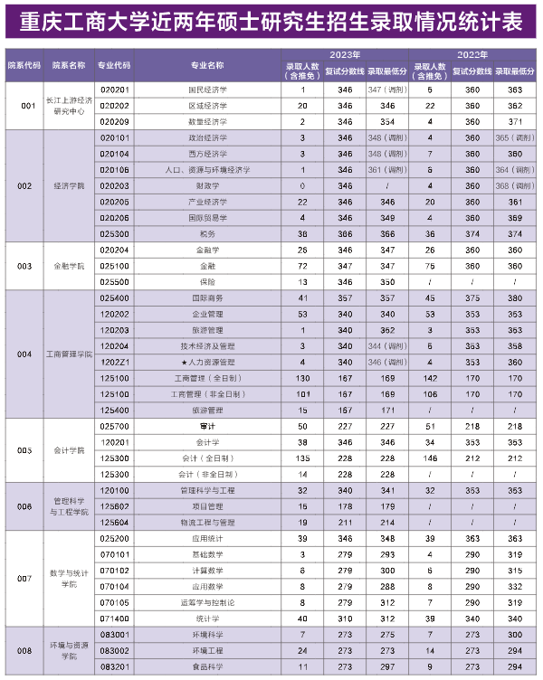 报录比丨重庆工商大学2023考研各专业报录情况统计