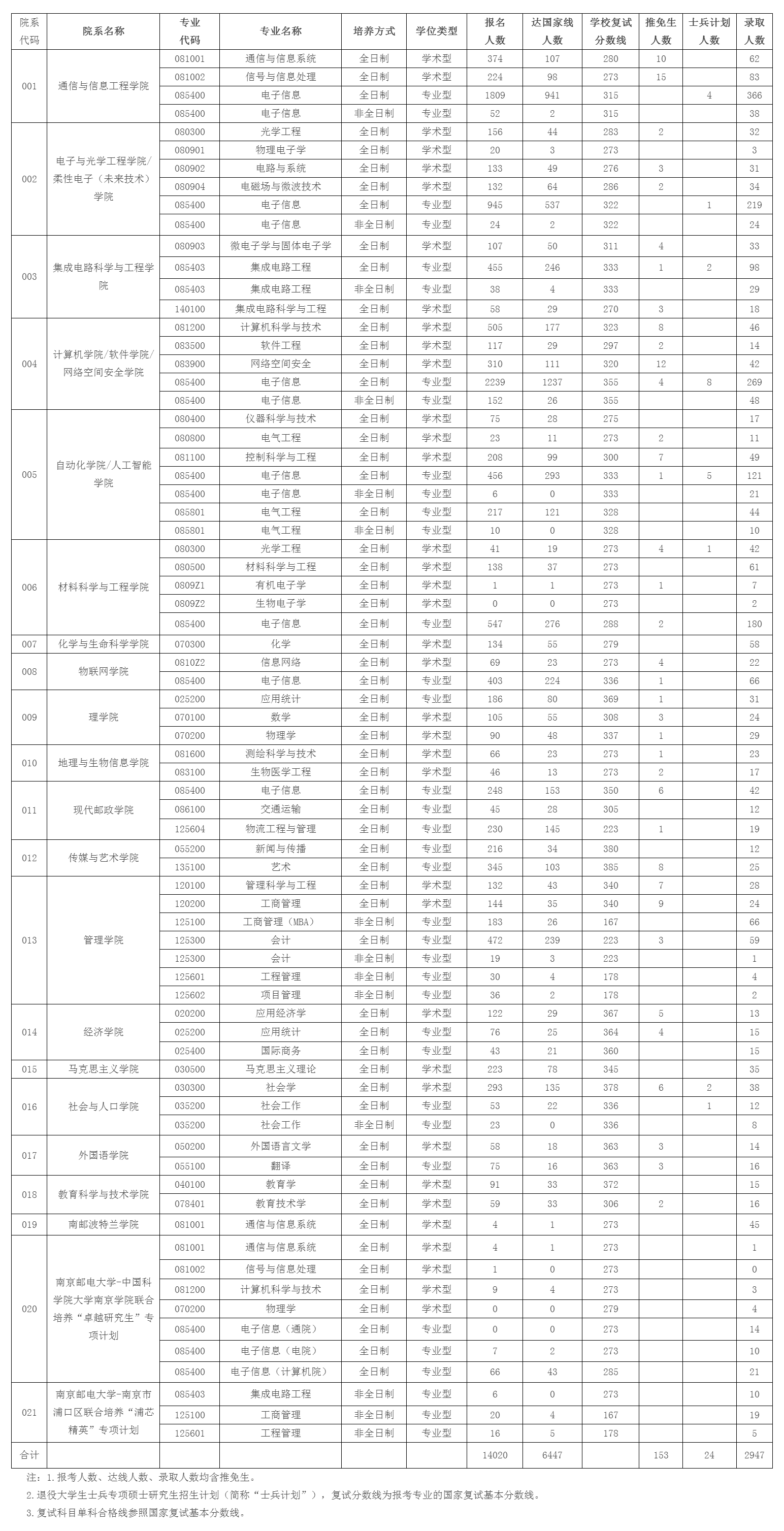 报录比！南京邮电大学2023年各专业报名情况统计